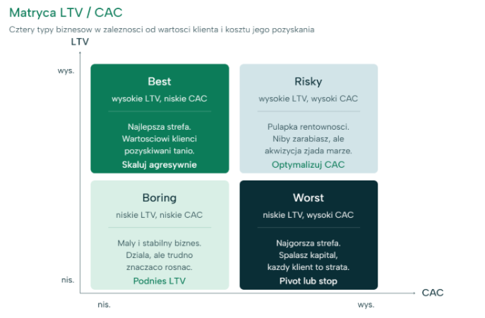 Matryca LTV/CAC – cztery typy biznesów w zależności od wartości klienta (LTV) i kosztu jego pozyskania (CAC): Best, Risky, Boring, Worst